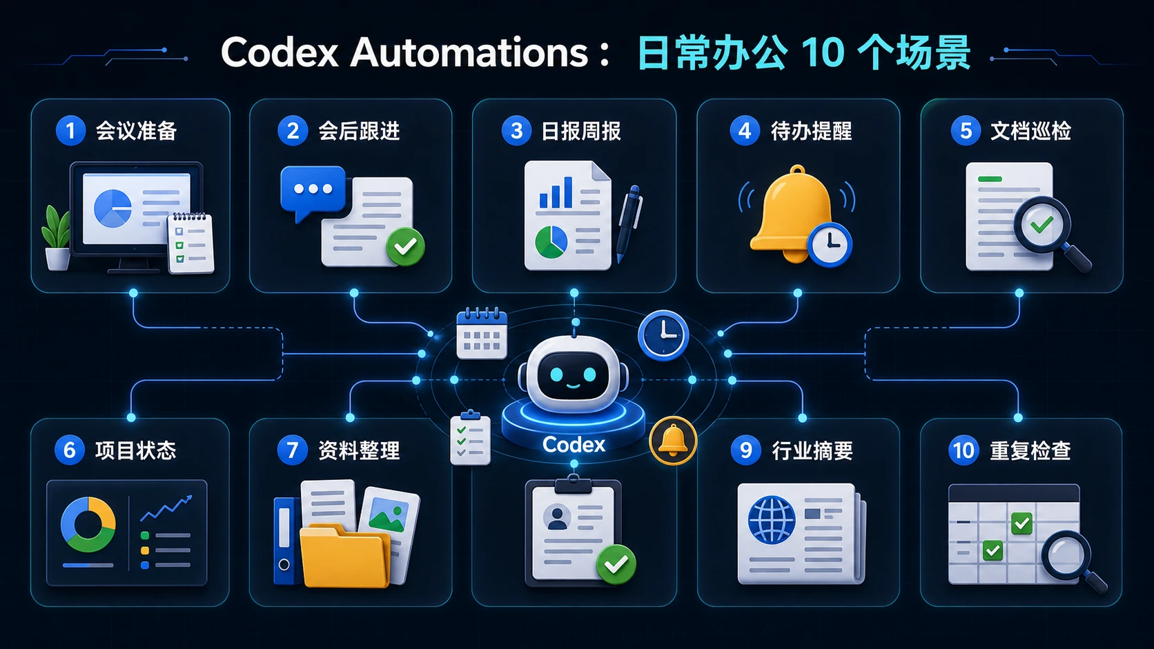 Codex Automations 日常办公 10 个场景信息图